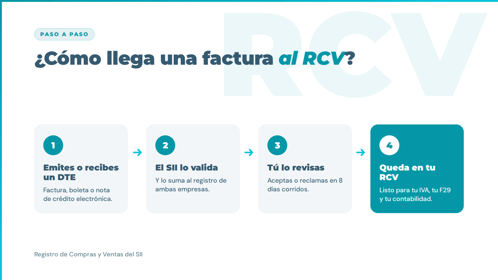 Esquema de cuatro pasos de cómo una factura llega al Registro de Compras y Ventas del SII: se emite o recibe el DTE, el SII lo valida, la empresa lo acepta o reclama en 8 días corridos y queda en el RCV para calcular el IVA y el F29.