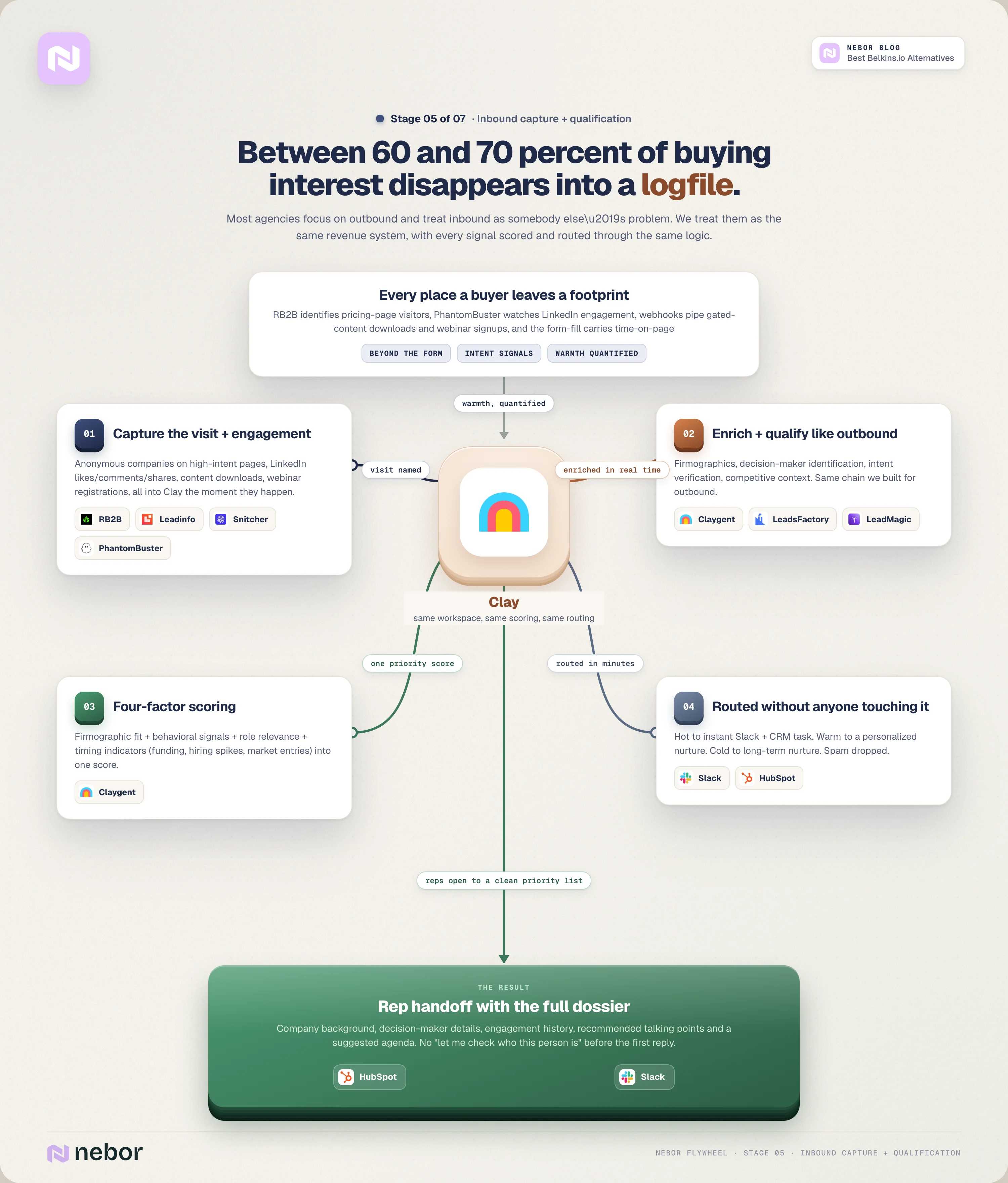 Stage 1 flowchart of Nebor's stakeholder interviews and ICP definition with six real questions, the detailed buyer personas and the buying-committee map every later stage reads from