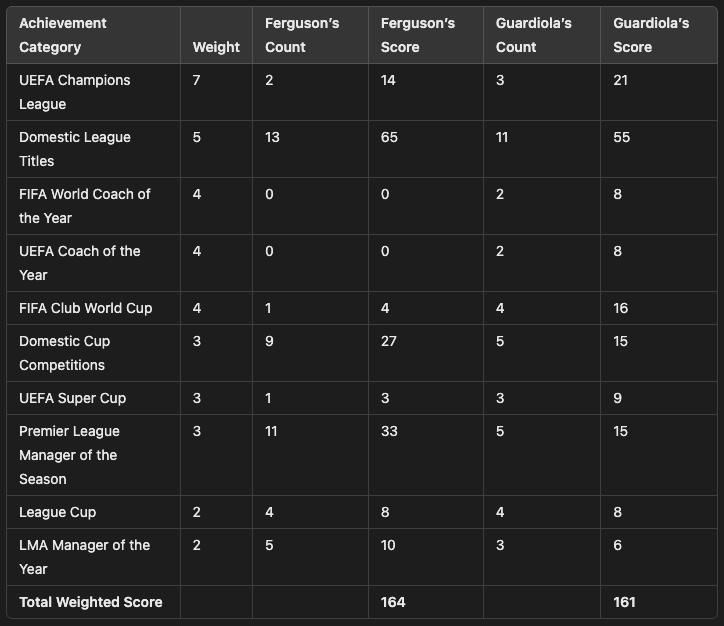 A table clearing showing the achievement category and the weight assigned based on the difficult of the achievement.