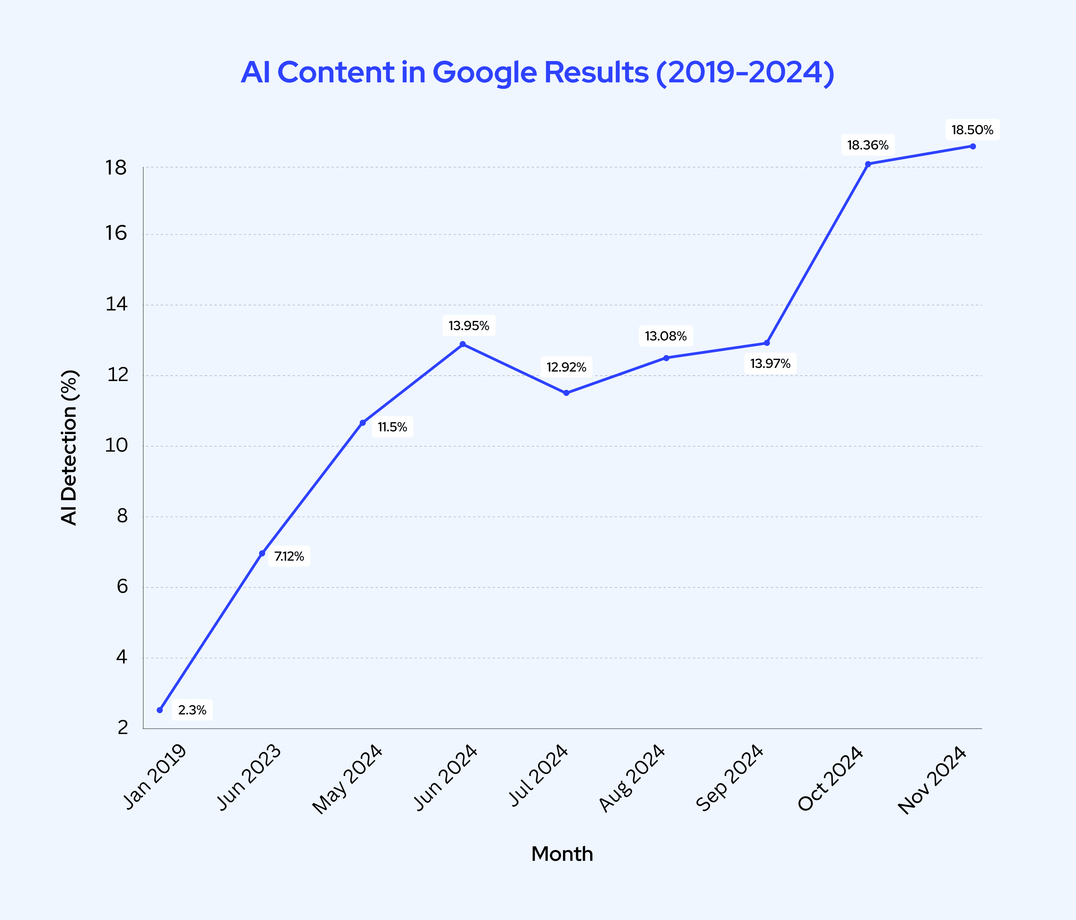 Presence of AI content in Google search results