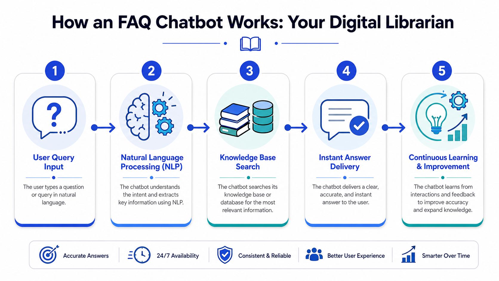 A diagram illustrating the five-step process of how an FAQ chatbot works as a digital librarian.