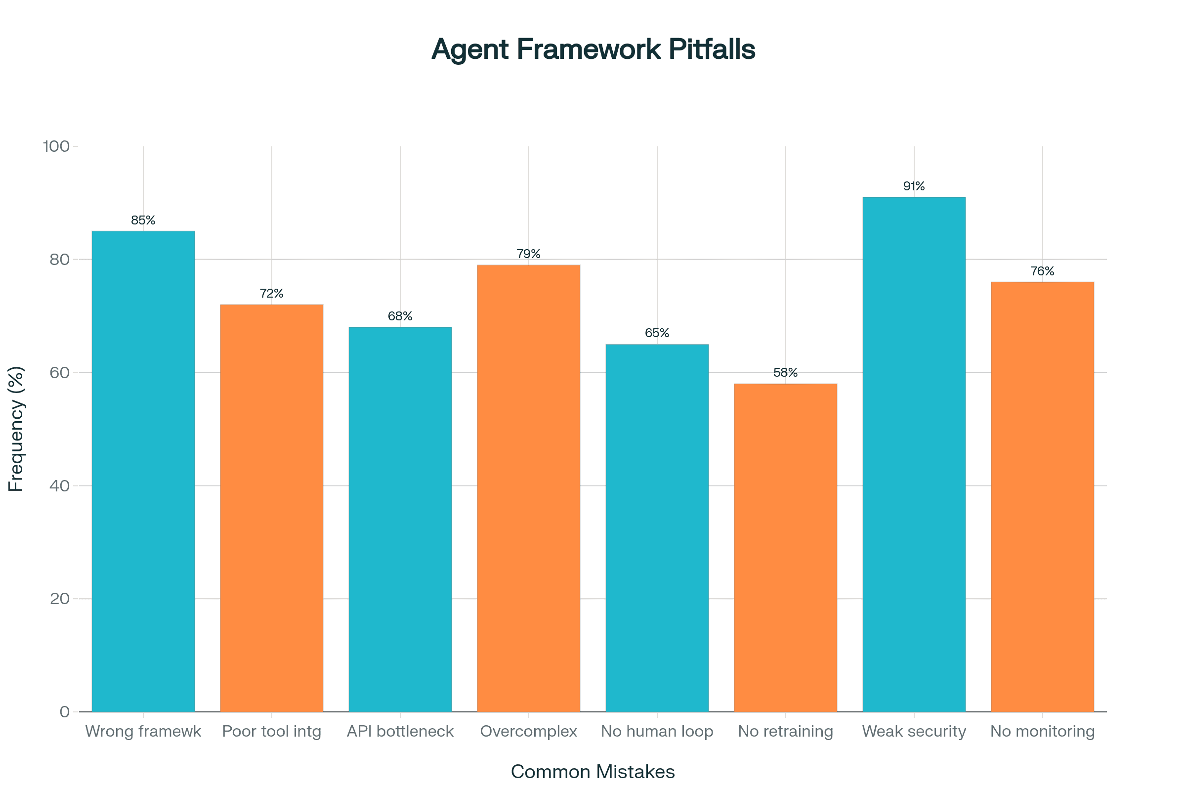 Common Pitfalls in AI Agent Framework Deployments (2025)