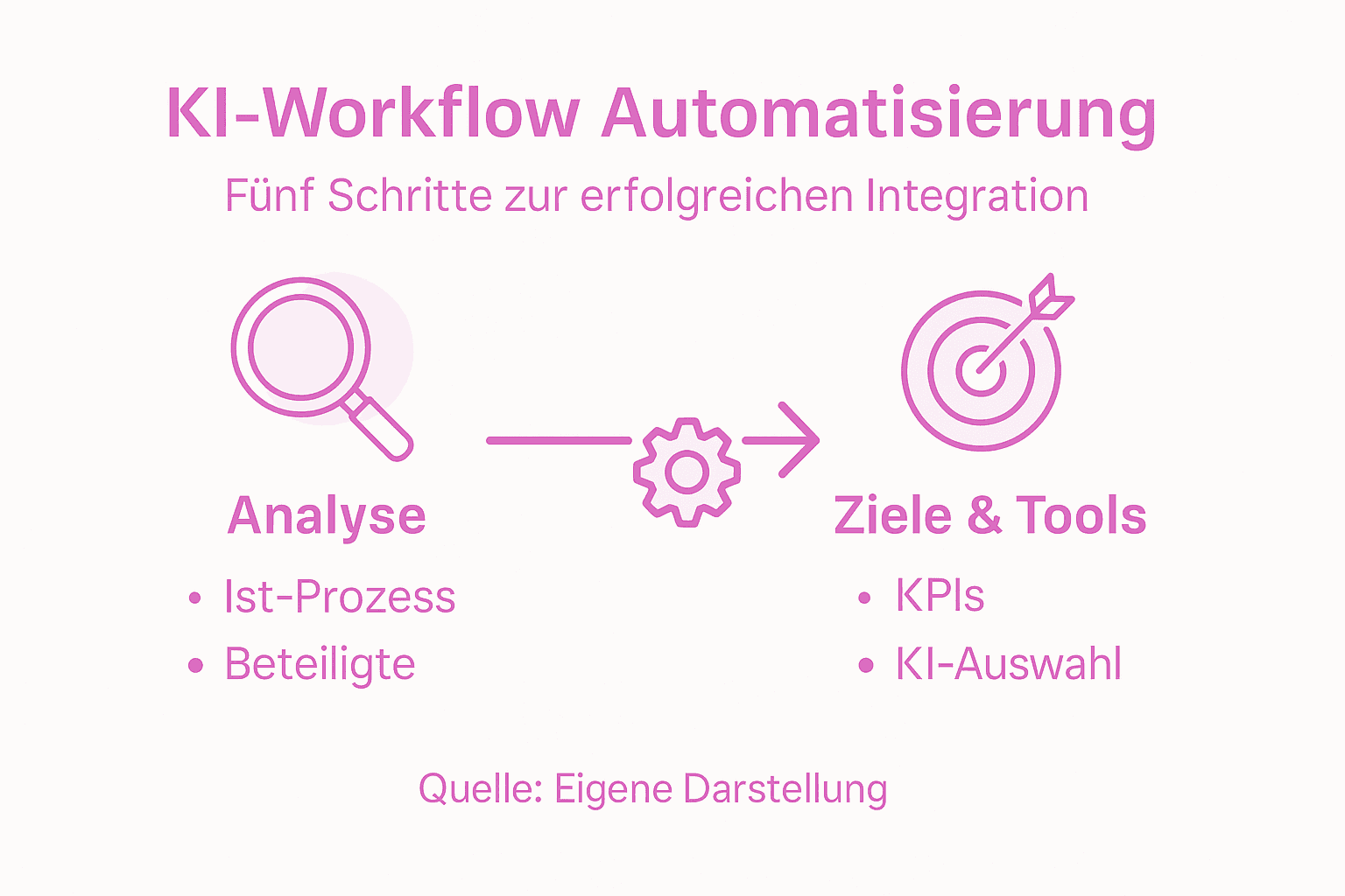 Schritt-für-Schritt-Visualisierung: So automatisiert Künstliche Intelligenz Geschäftsprozesse