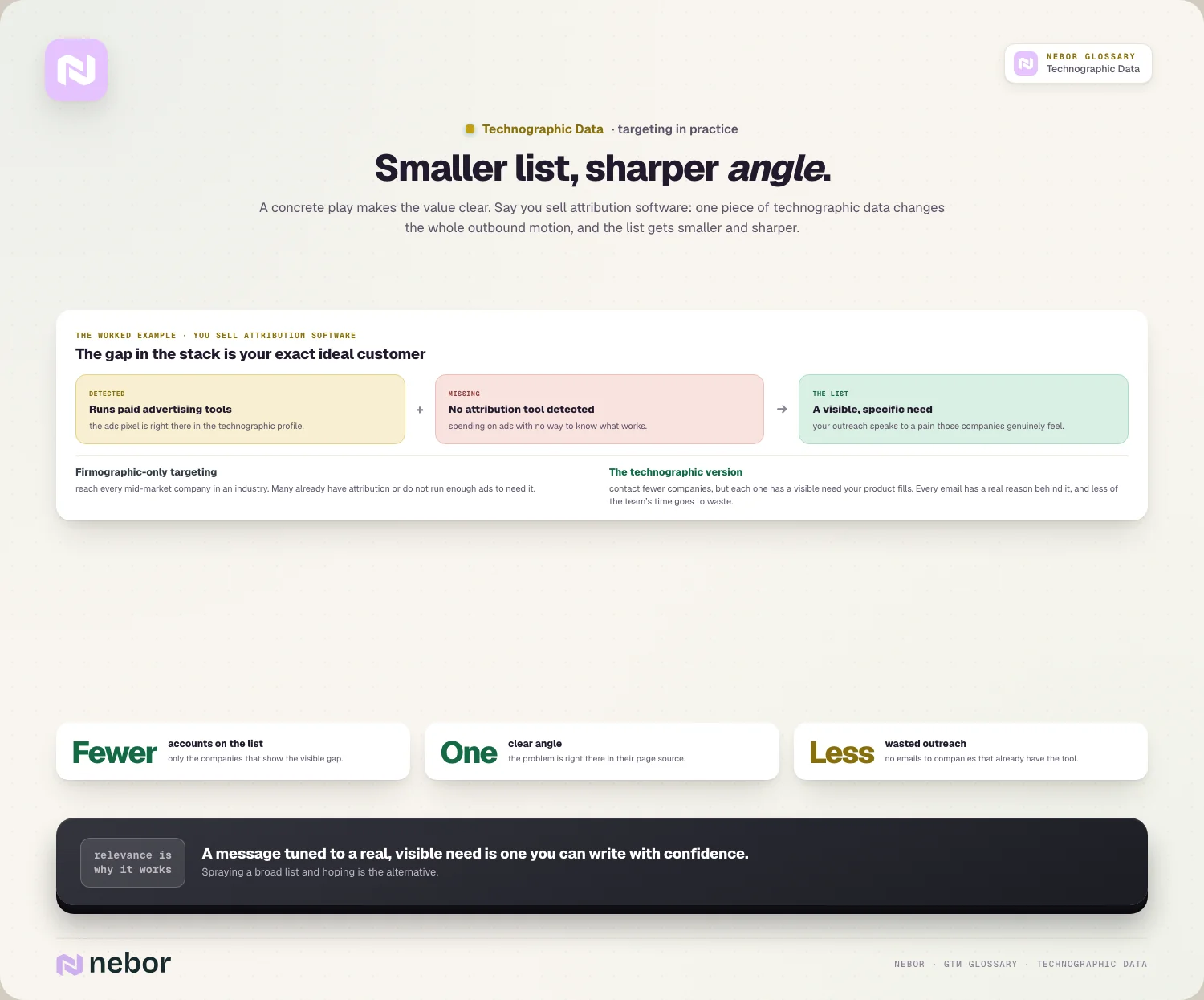 A shortlist built from companies that run ad pixels but show no attribution tool, compared with a firmographic-only list of every mid-market company, illustrating a technographic data targeting play