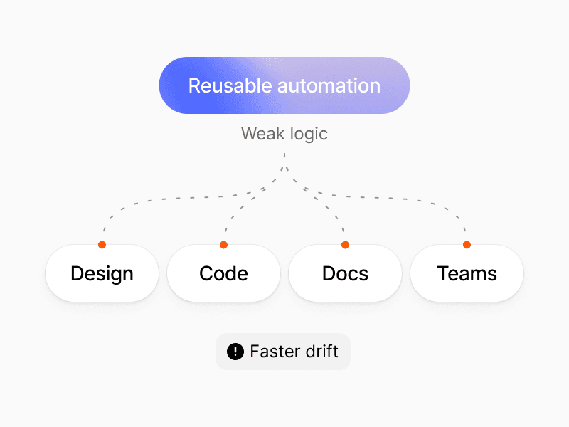 Reusable automation impact