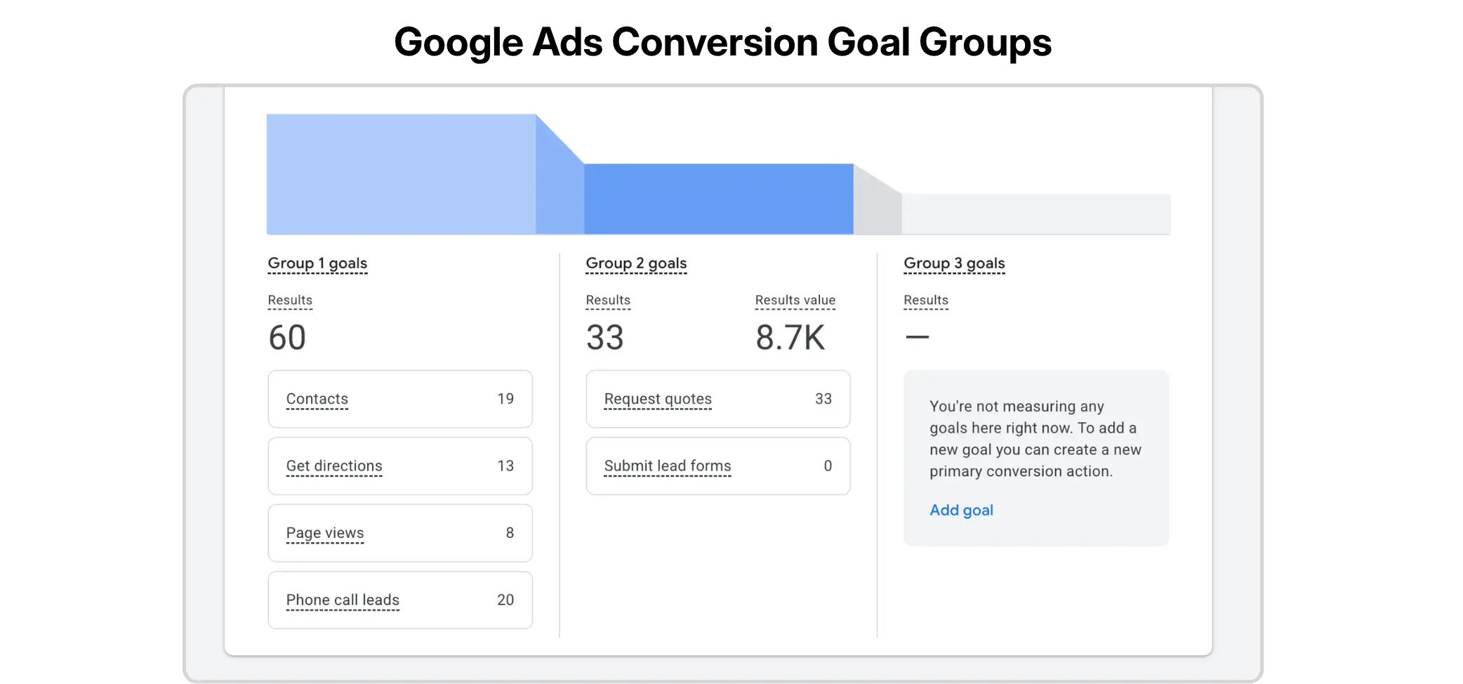 Google Ads goals dashboard showing multiple conversion action types tracked across goal groups