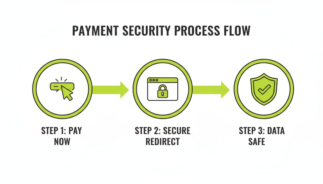 A diagram illustrating a three-step payment security process flow: pay now, secure redirect, and data safe.