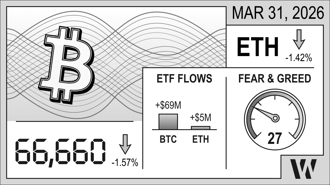Mar 31, 2026 crypto snapshot - Bitcoin at 66,660 (-1.57%), Ethereum down -1.42%; ETF inflows: BTC +$69M, ETH +$5M; Fear & Greed Index 27.
