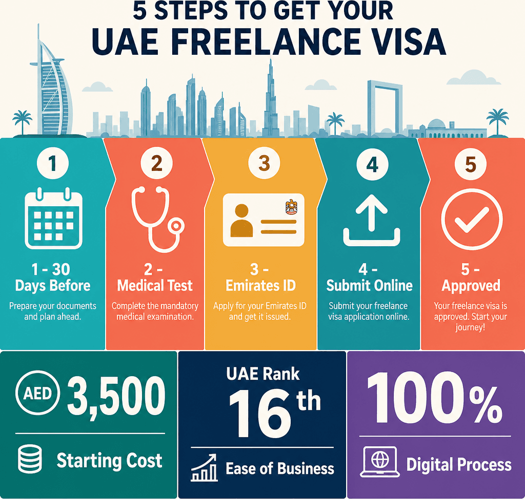 Infographic: UAE Visa Renewal Process for Free Zone Companies (2026)
