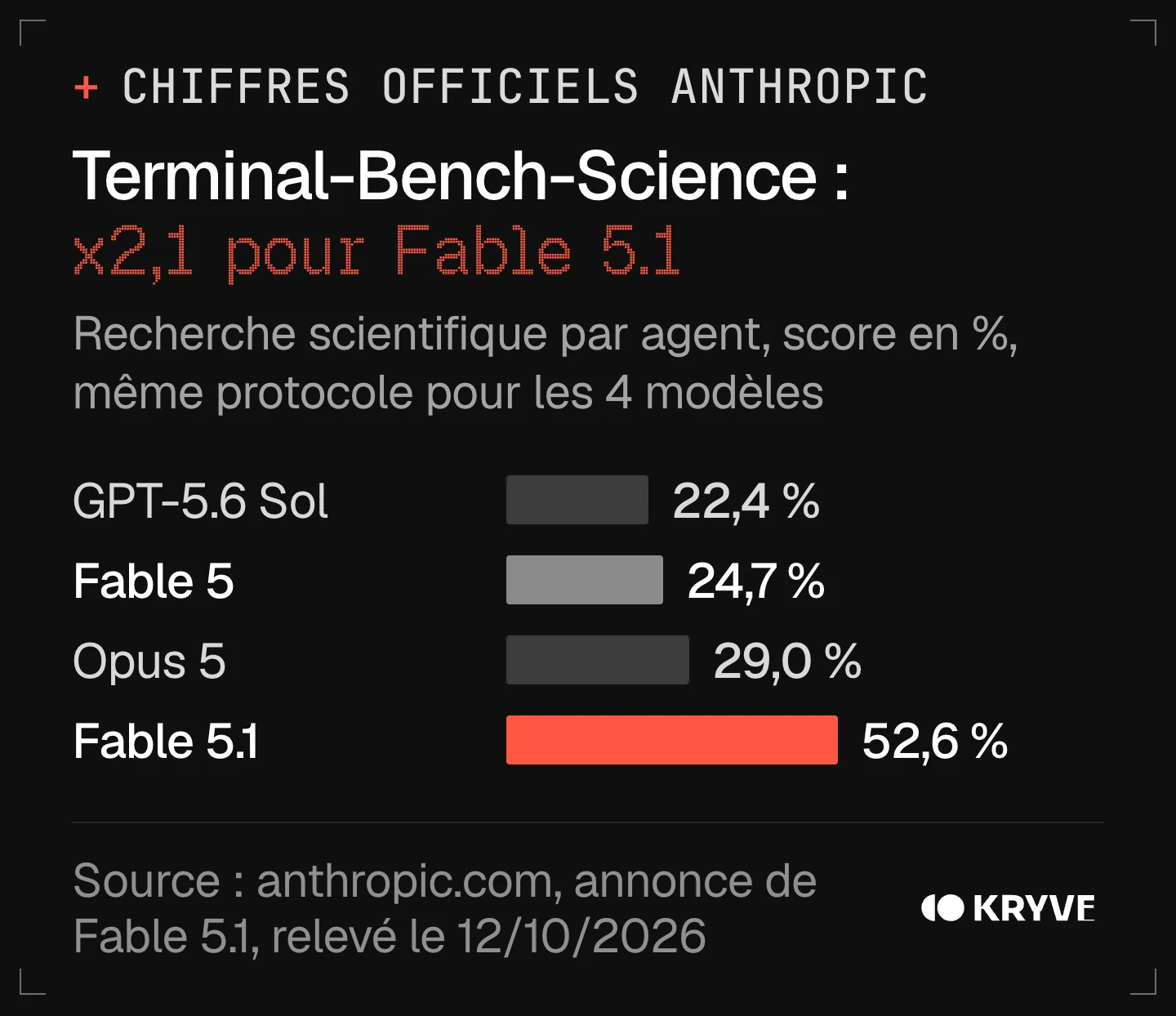 Graphique : Claude Fable 5.1 sur Terminal-Bench-Science 0.1, 52,6 % contre 24,7 % pour Fable 5, 29,0 % pour Opus 5 et 22,4 % pour GPT-5.6 Sol