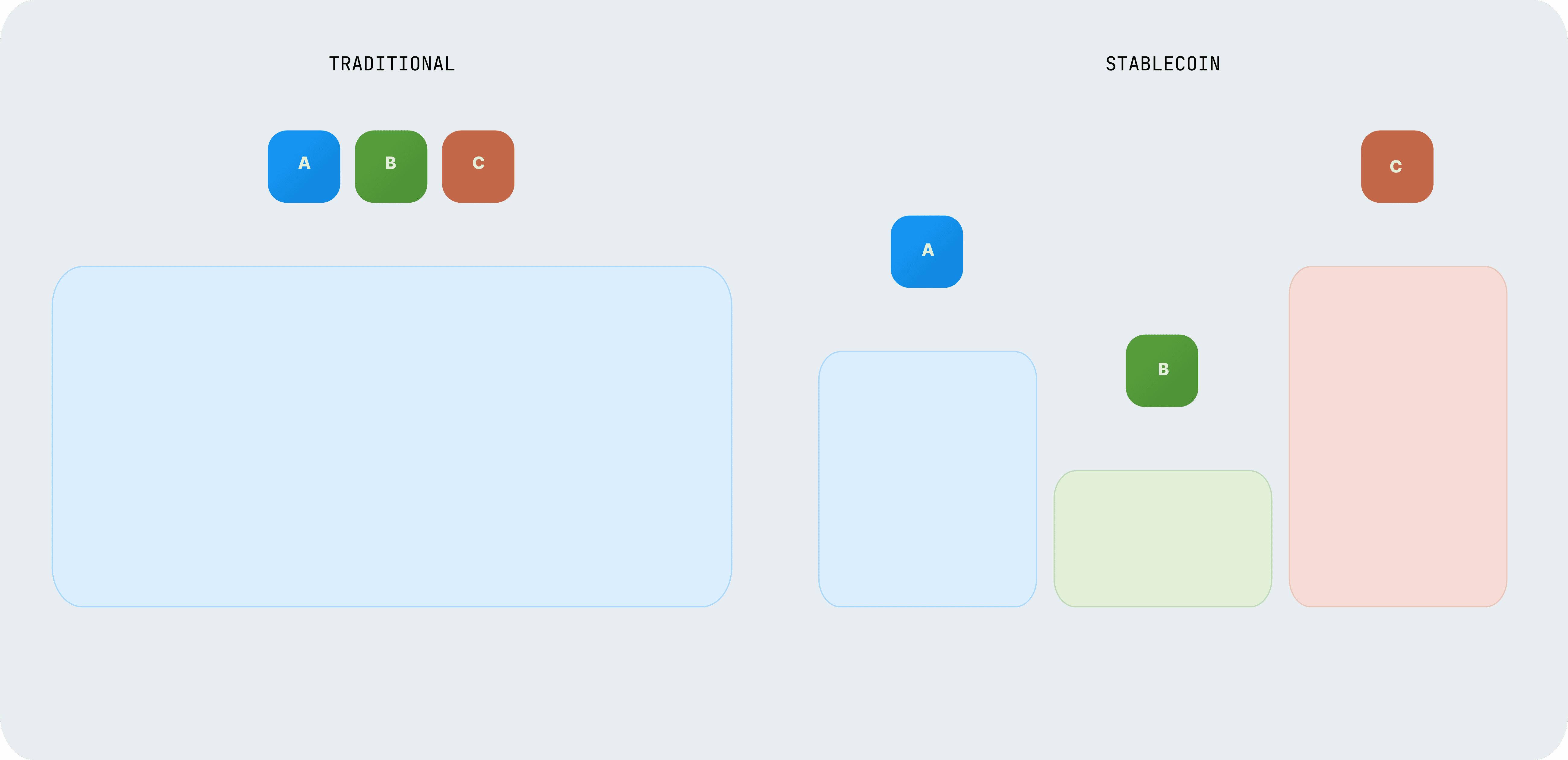 Traditional vs Stablecoin liquidity structure