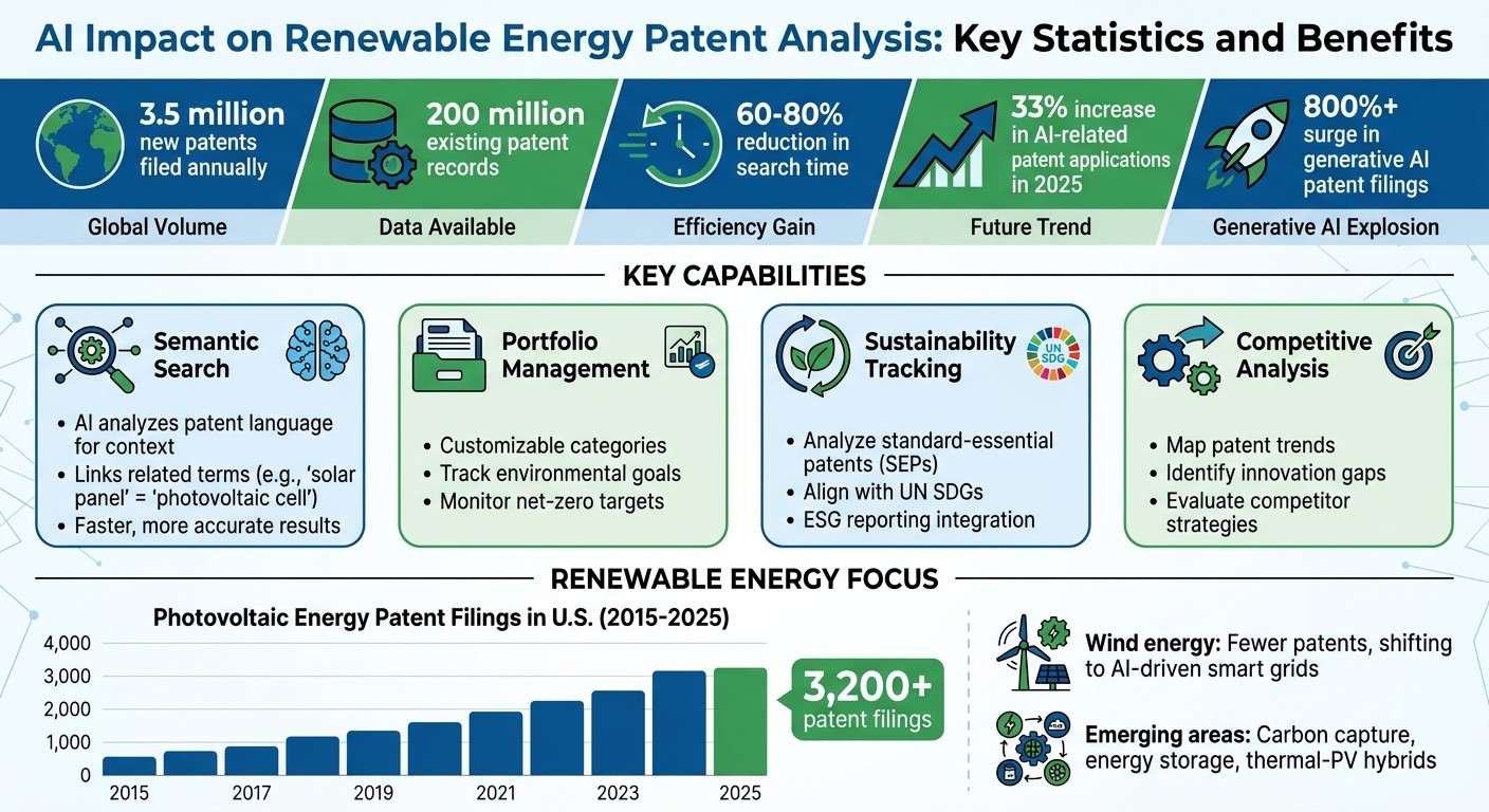 AI Impact on Renewable Energy Patent Analysis: Key Statistics and Benefits