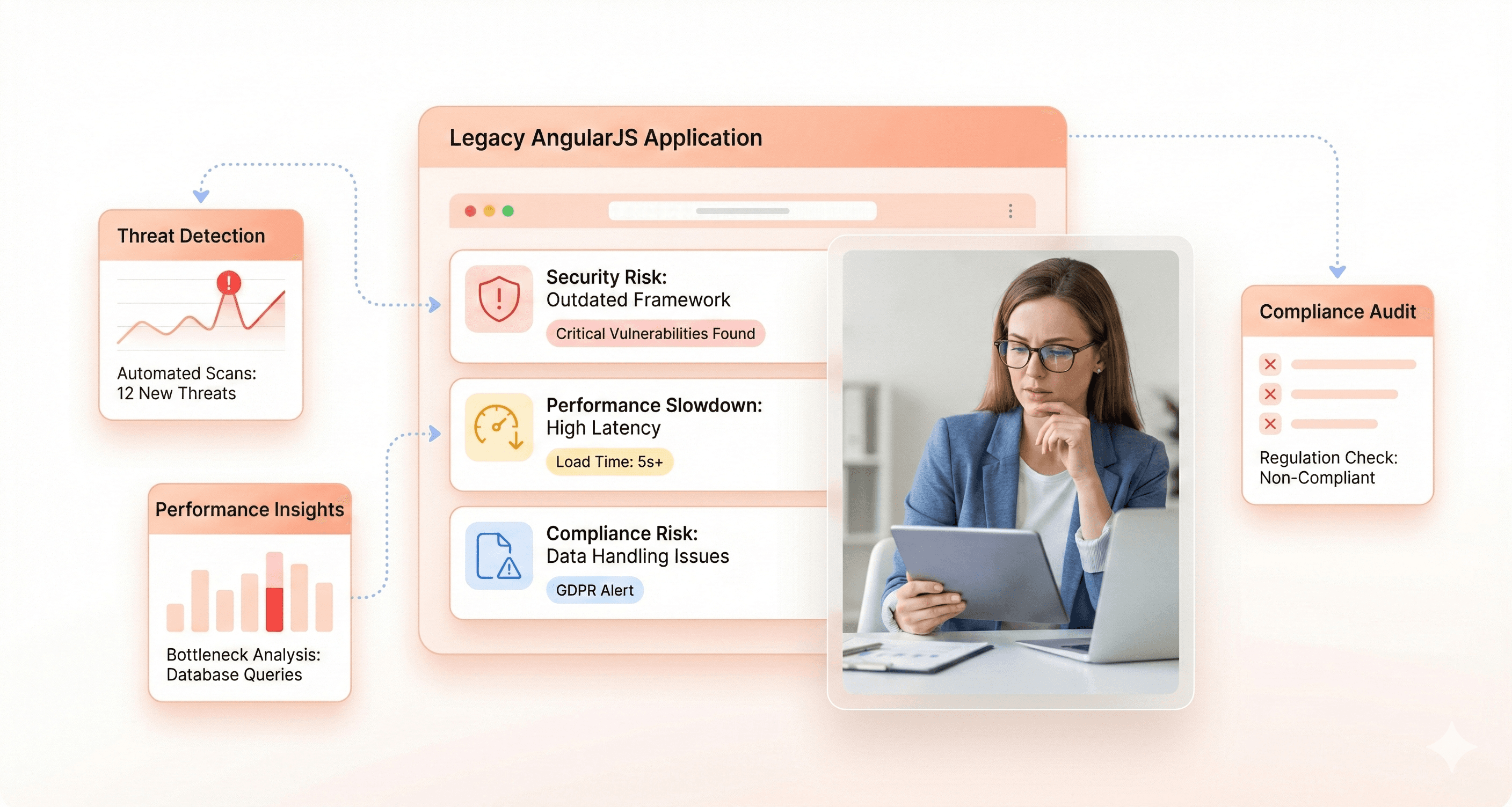 Illustration of an AngularJS application showing security, performance, and compliance risks in a legacy system.
