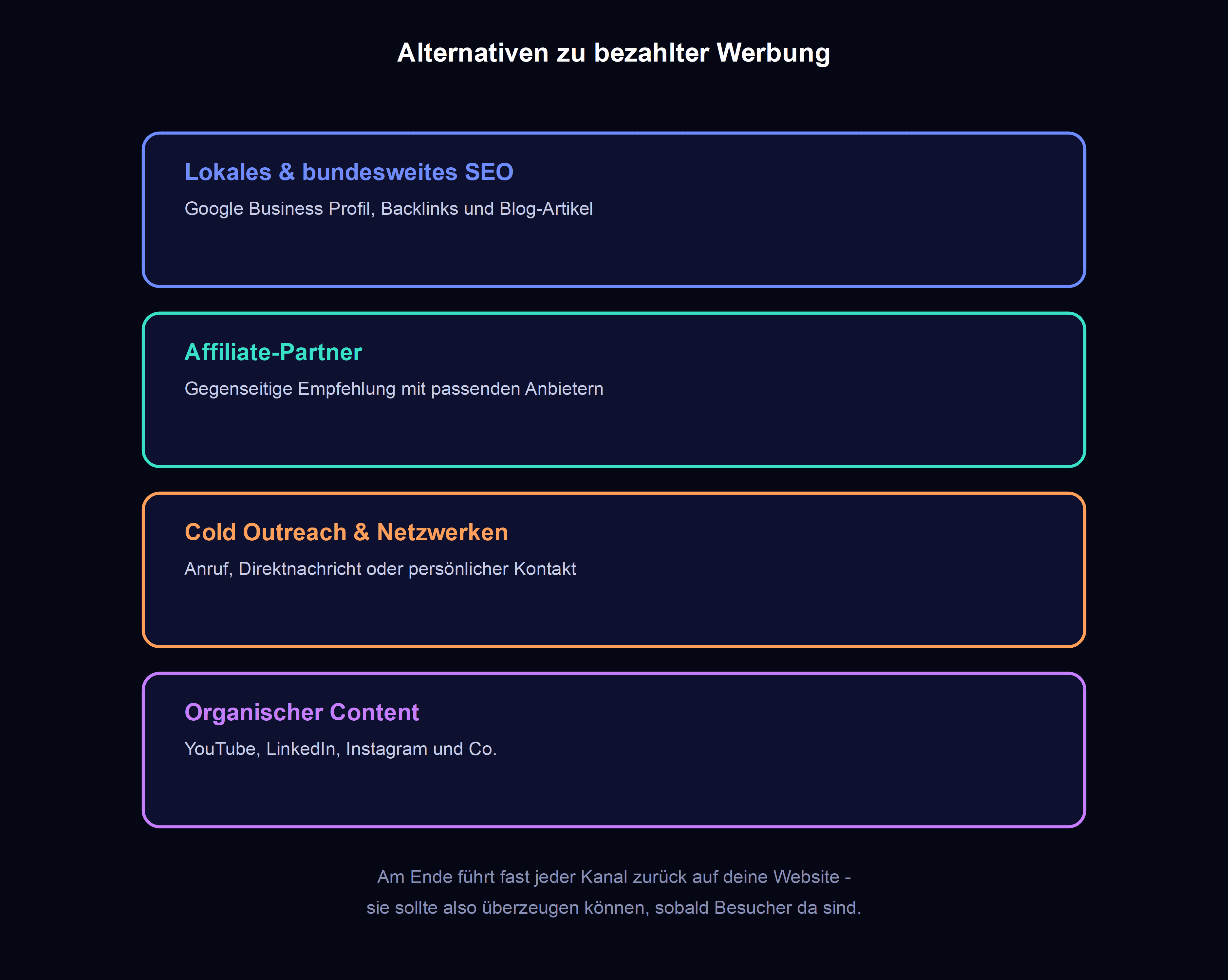 alternative marketing-kanaele ohne bezahlte werbung: lokales seo, bundesweites seo, affiliate-partner, cold outreach, netzwerken, organischer content