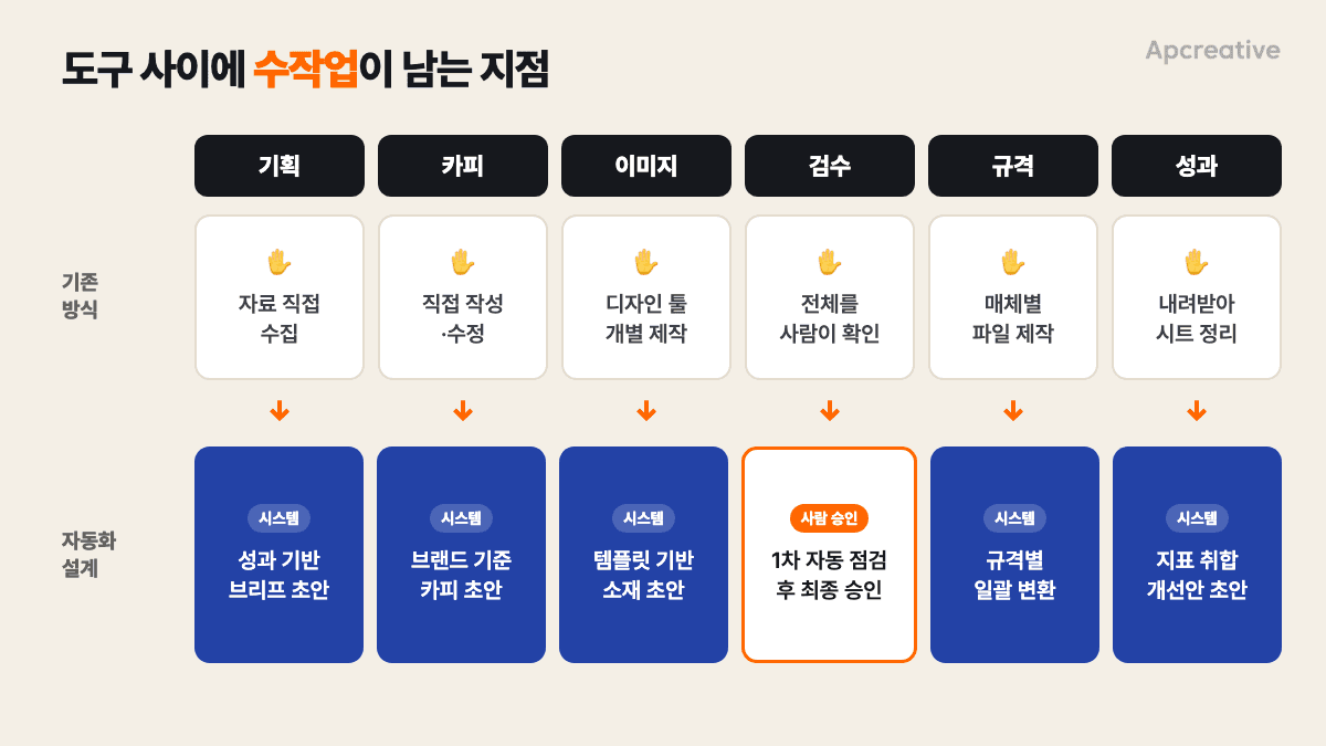 광고 소재 제작 6단계에서 도구를 오갈 때 수작업이 생기는 지점과 자동화 설계 방향