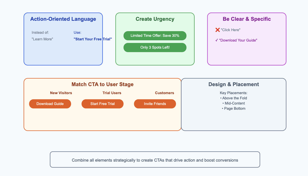 How to craft CTAs