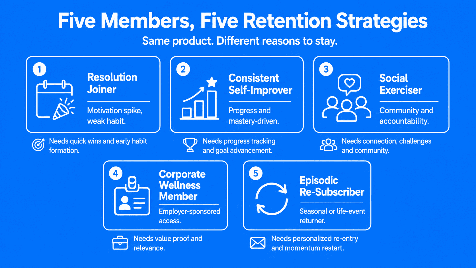 The 5 different personas on fitness platforms