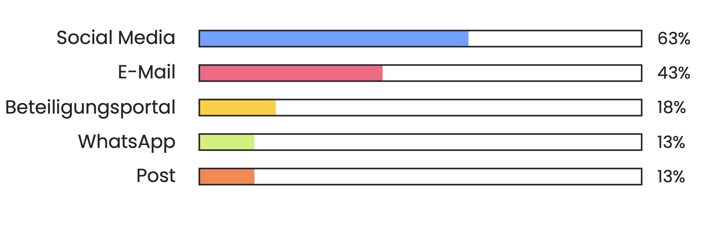 Diagramm: Kanäle, über die Nutzer informiert werden möchten