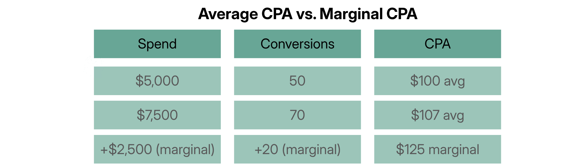 Average CPA vs marginal CPA comparison showing rising cost per additional Google Ads conversion
