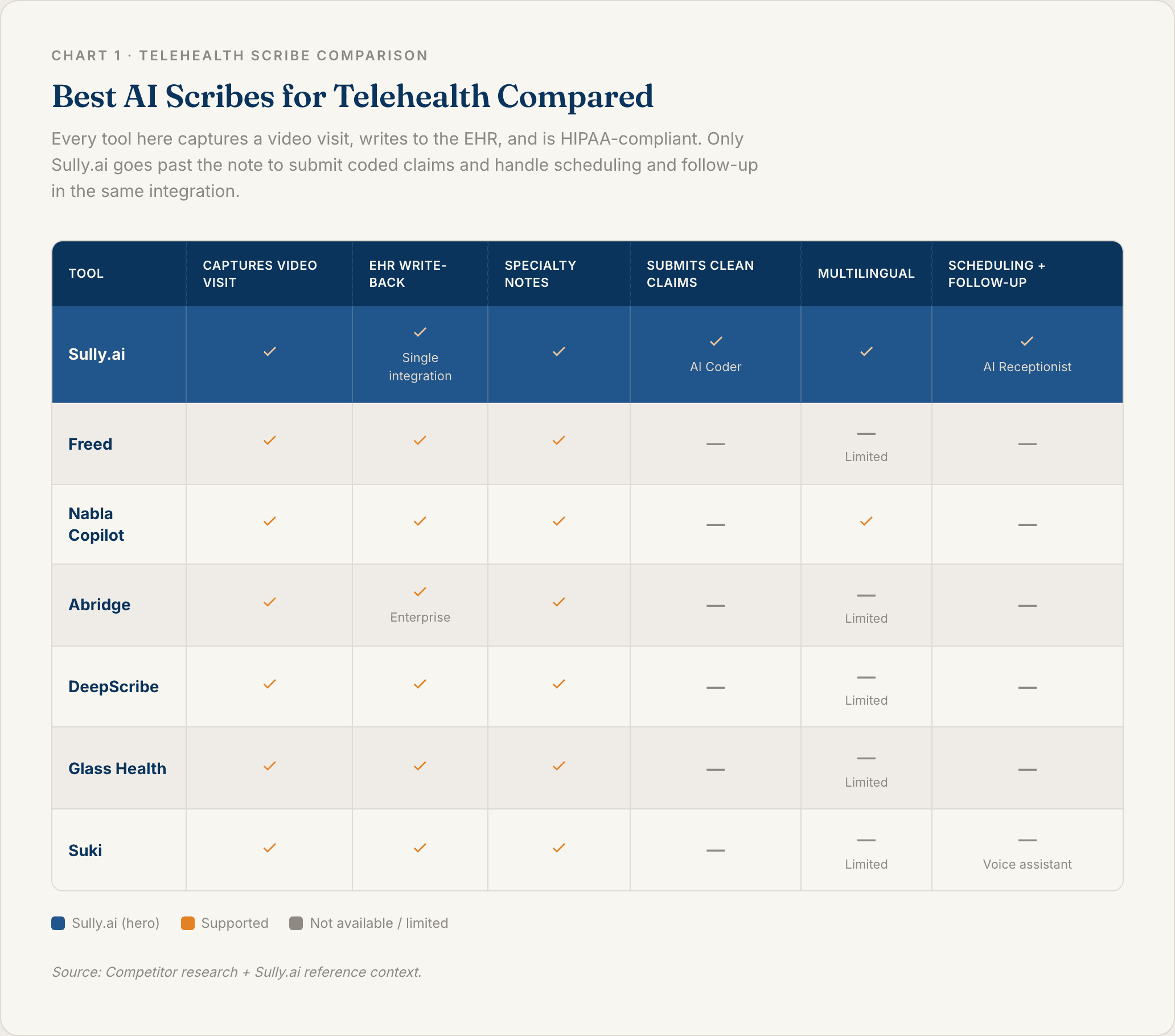 Feature comparison table of the best AI scribes for telehealth showing Sully.ai as the only option that goes beyond note-taking to scheduling, coding, and follow-up across Zoom, Meet, and Teams visits