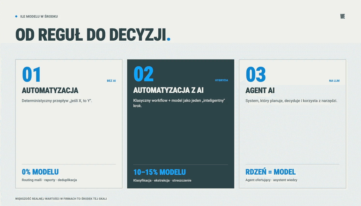 Trzy poziomy AI w procesie: automatyzacja 0% modelu, automatyzacja z AI 10-15% logiki, agent AI gdzie rdzeniem decyzji jest model