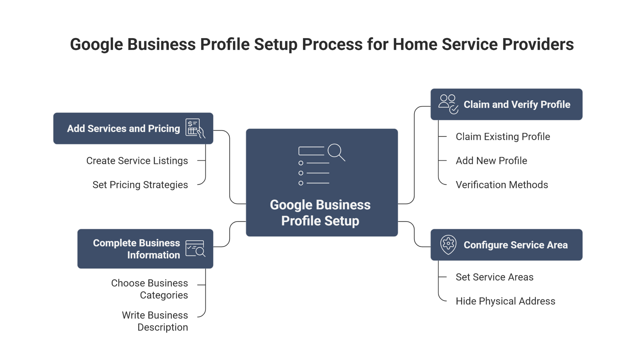 GBP Setup for Home Service Businesses