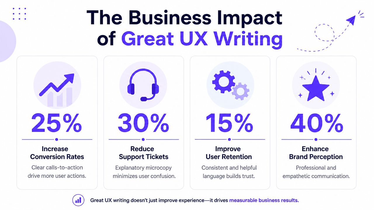 An infographic showing how great UX writing leads to higher conversion, fewer support tickets, retention, and brand perception.
