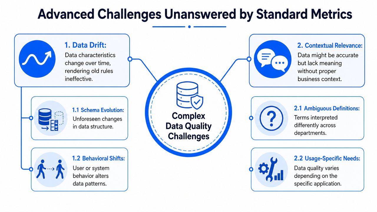 A diagram illustrating complex data quality challenges including data drift, contextual relevance, and evolving business requirements.