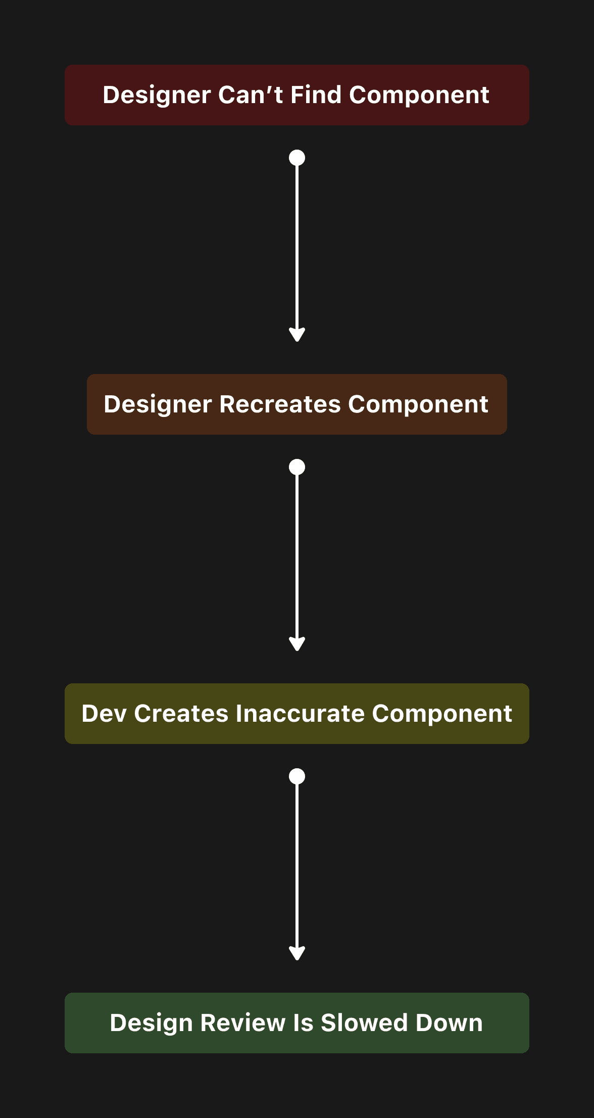 designers can't find components, so they rebuild them. Develops build those components out. Inconsistencies occur.