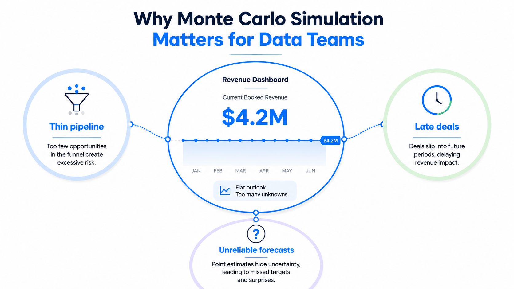A diagram illustrating why Monte Carlo simulation matters for data teams by highlighting risks in revenue forecasting.