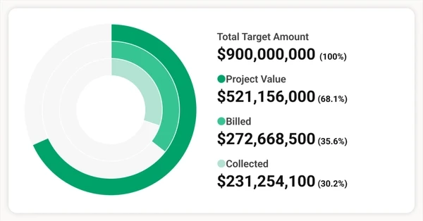 Evaluate revenue and costs | Kanna
