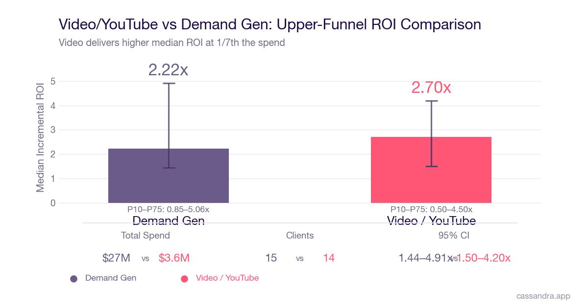 Comparison chart of Video YouTube vs Demand Gen upper-funnel ROI: Video delivers 2.70x median ROI at $3.6M total spend versus Demand Gen at 2.22x median ROI at $27M total spend. Video achieves higher ROI at one-seventh the spend.