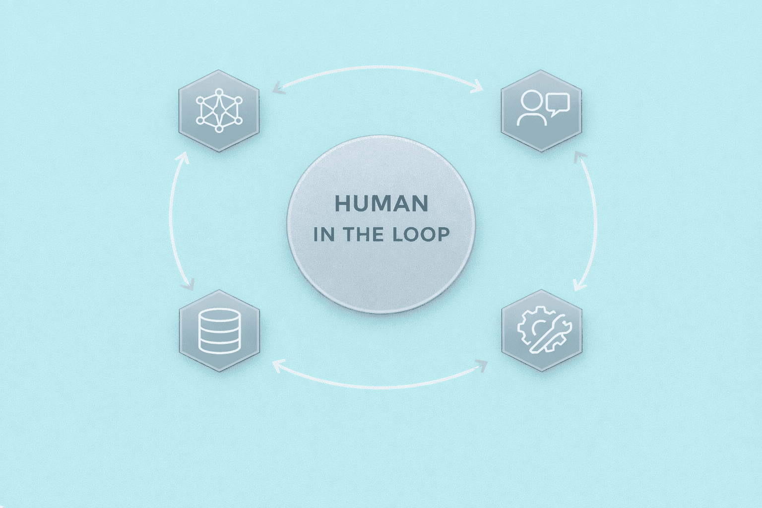 Human-in-the-loop diagram illustrating collaboration between AI systems and human judgment in responsible AI decision-making.
