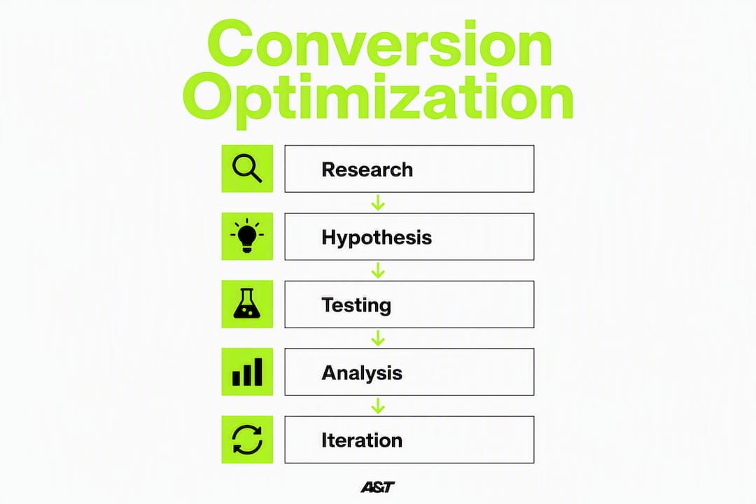 Infographic showing conversion optimization process steps