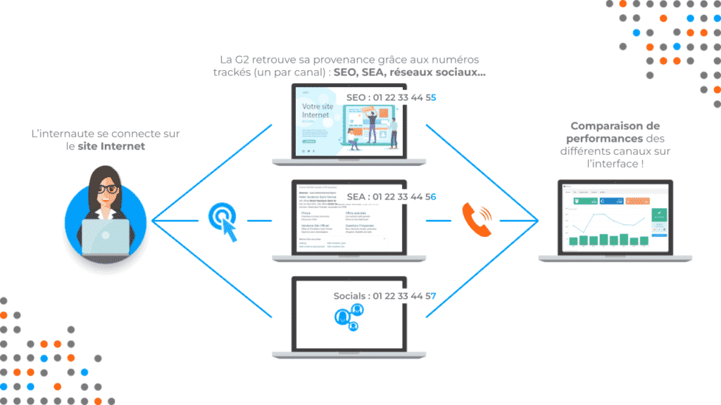 Schéma du call-tracking dynamique par canal