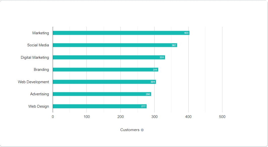 Graph of top industries using Basecamp