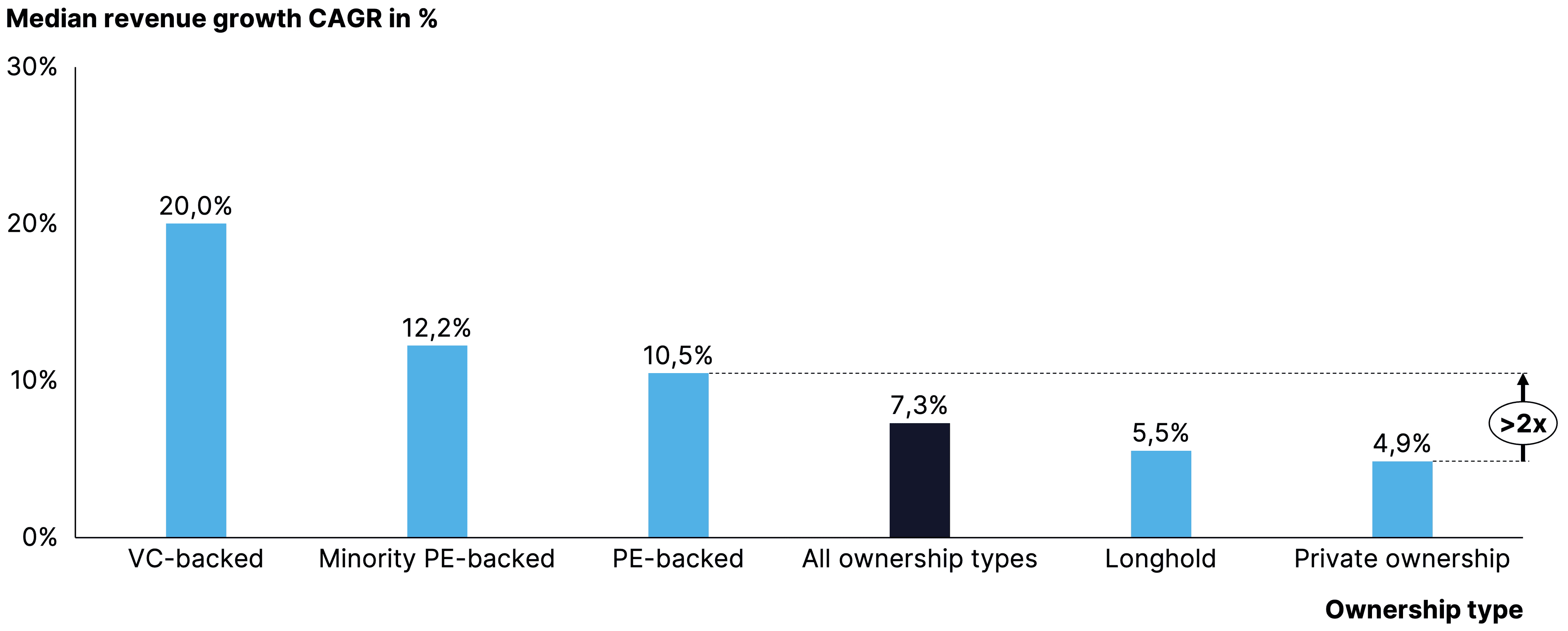 Two pie charts compare US investor dominance. Left chart: 85% US, 8% Europe, 4% Canada by EV managed. Right chart: 79% US, 11% Europe, 6% Canada by count.