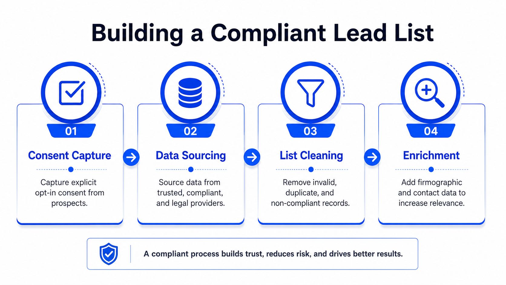 A four-step infographic showing the compliant lead list building process including consent, sourcing, cleaning, and enrichment.