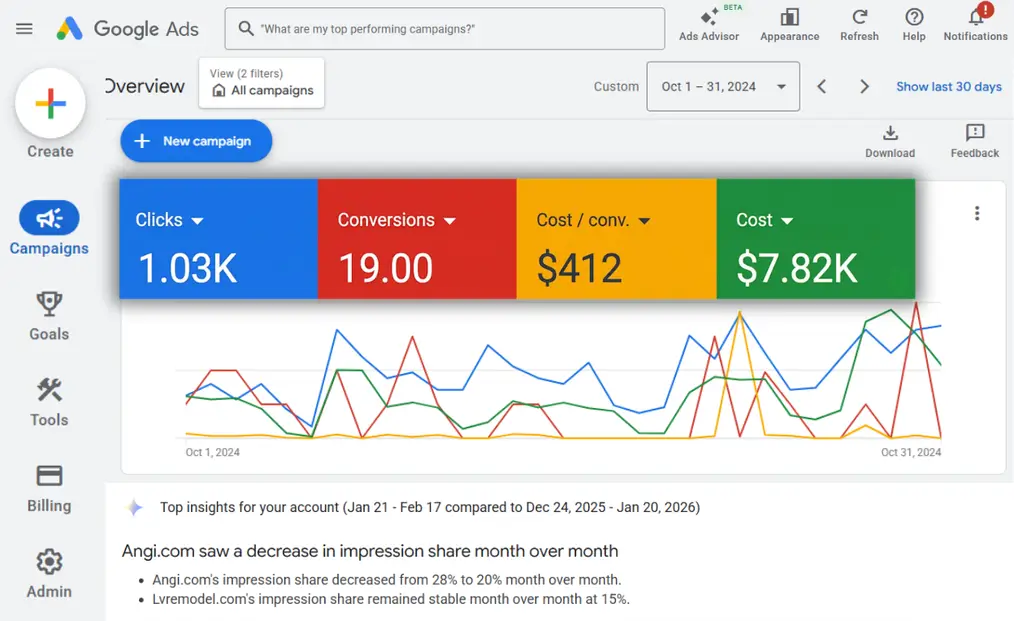 Google Ads overview dashboard showing campaign performance metrics and trend graph.