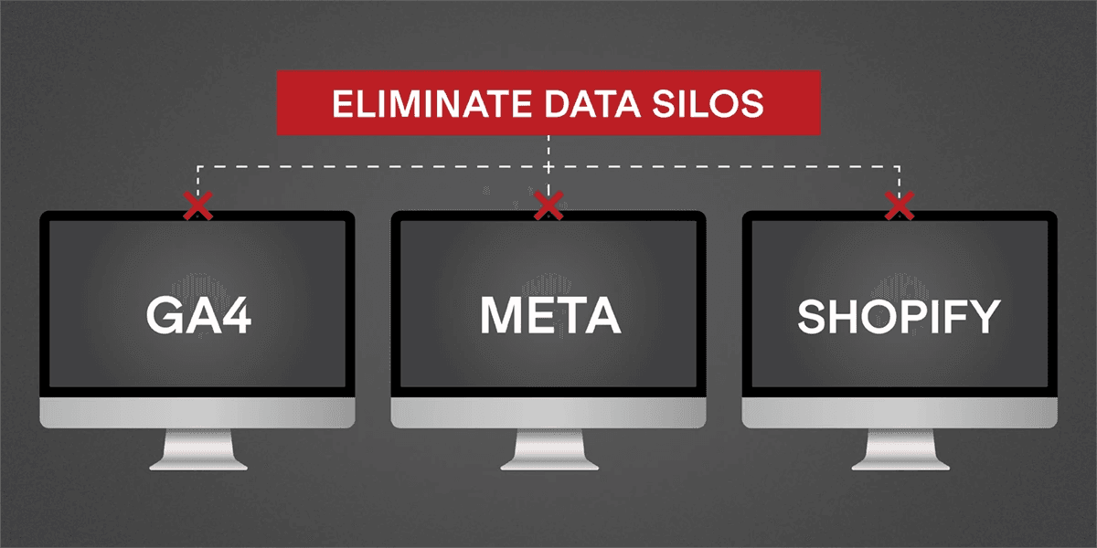 A graphic depicting three data silos (GA4, Meta, Shopofy) with the messaging, "eliminate data silos" in red.