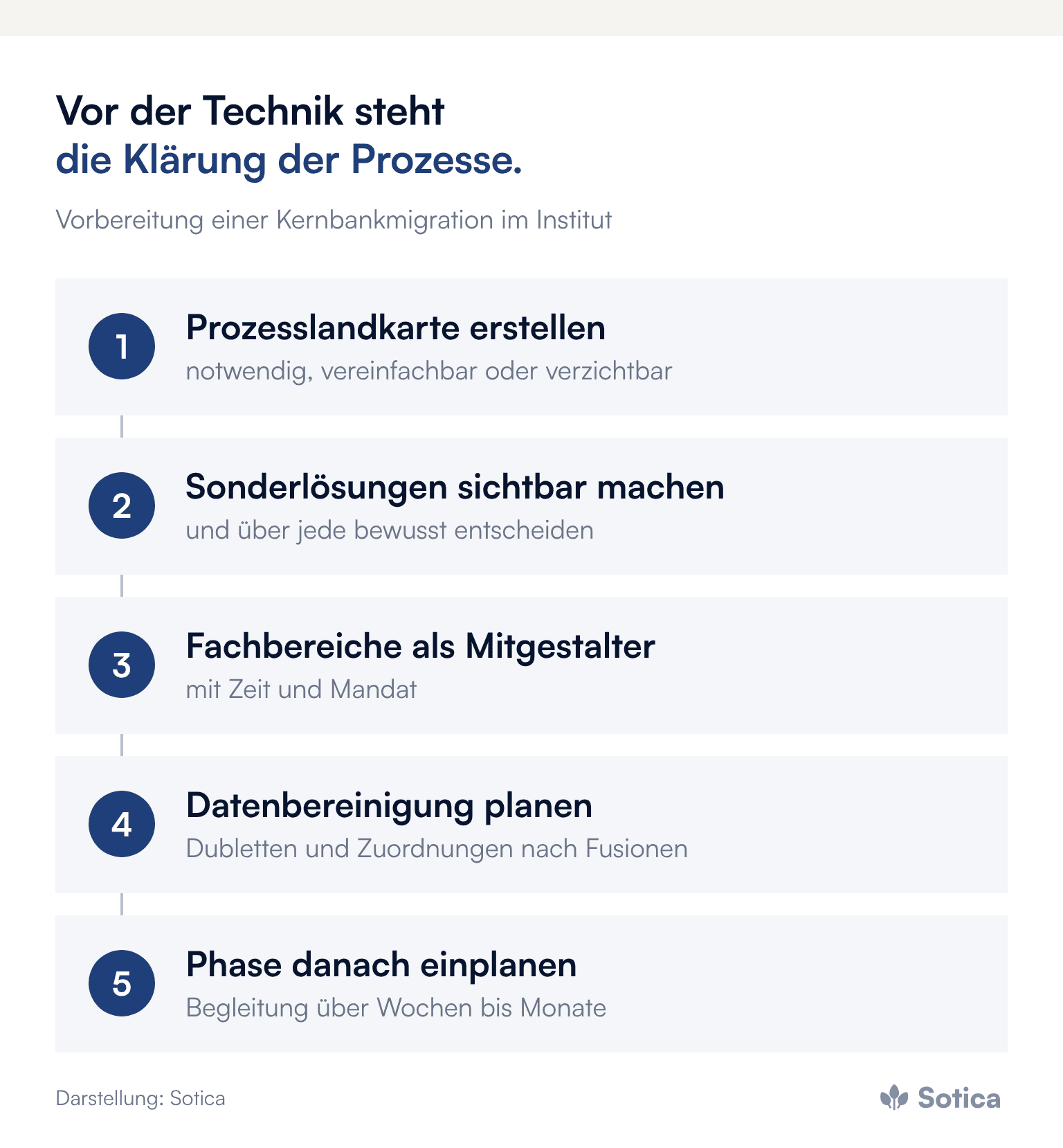 Prozesskette: 1. Prozesslandkarte erstellen (notwendig, vereinfachbar oder verzichtbar); 2. Sonderlösungen sichtbar machen (und über jede bewusst entscheiden); 3. Fachbereiche als Mitgestalter (mit Zeit und Mandat); 4. Datenbereinigung planen (Dubletten und Zuordnungen nach Fusionen); 5. Phase danach einplanen (Begleitung über Wochen bis Monate). Darstellung: Sotica