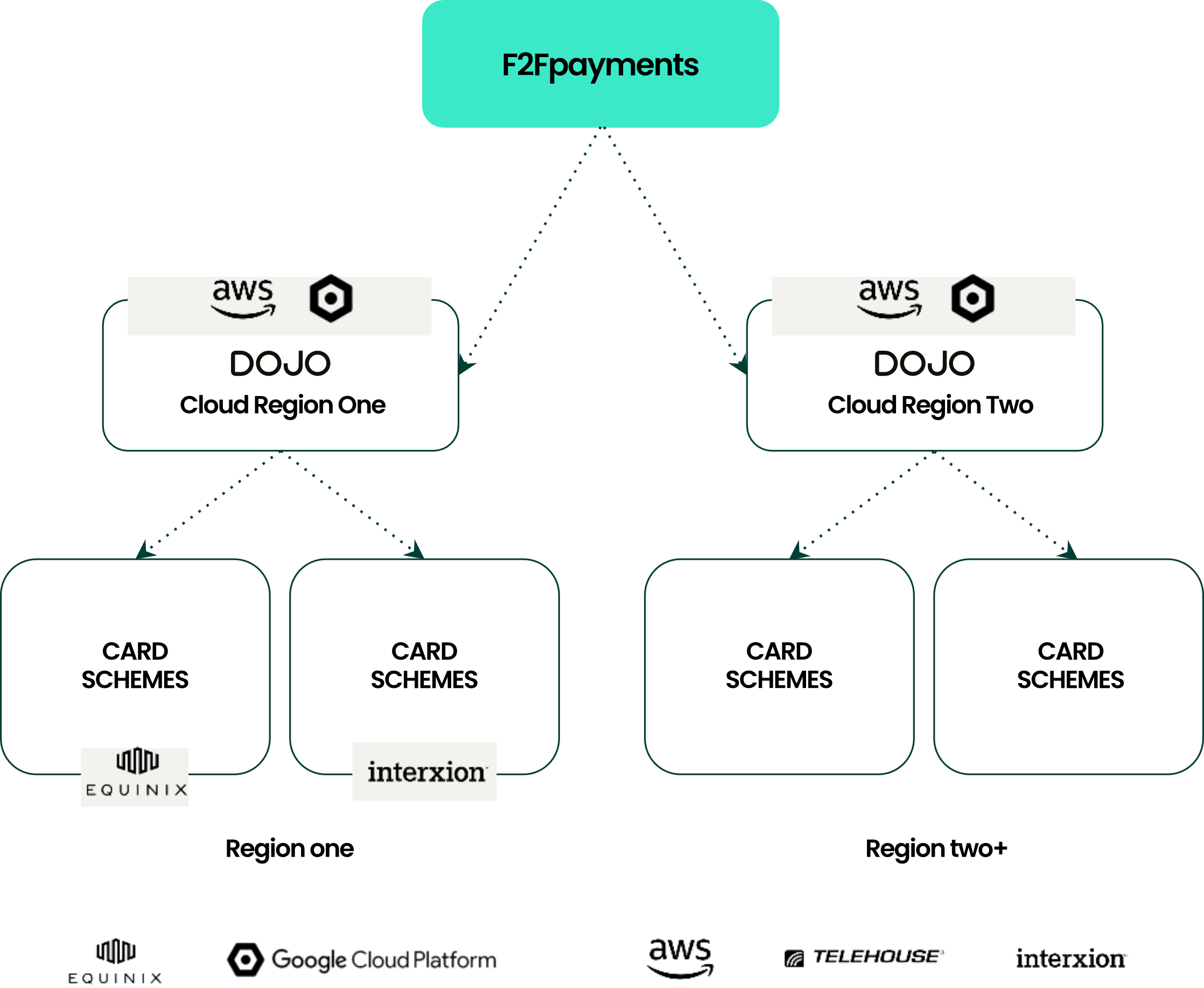 DOJO Payments Framework
