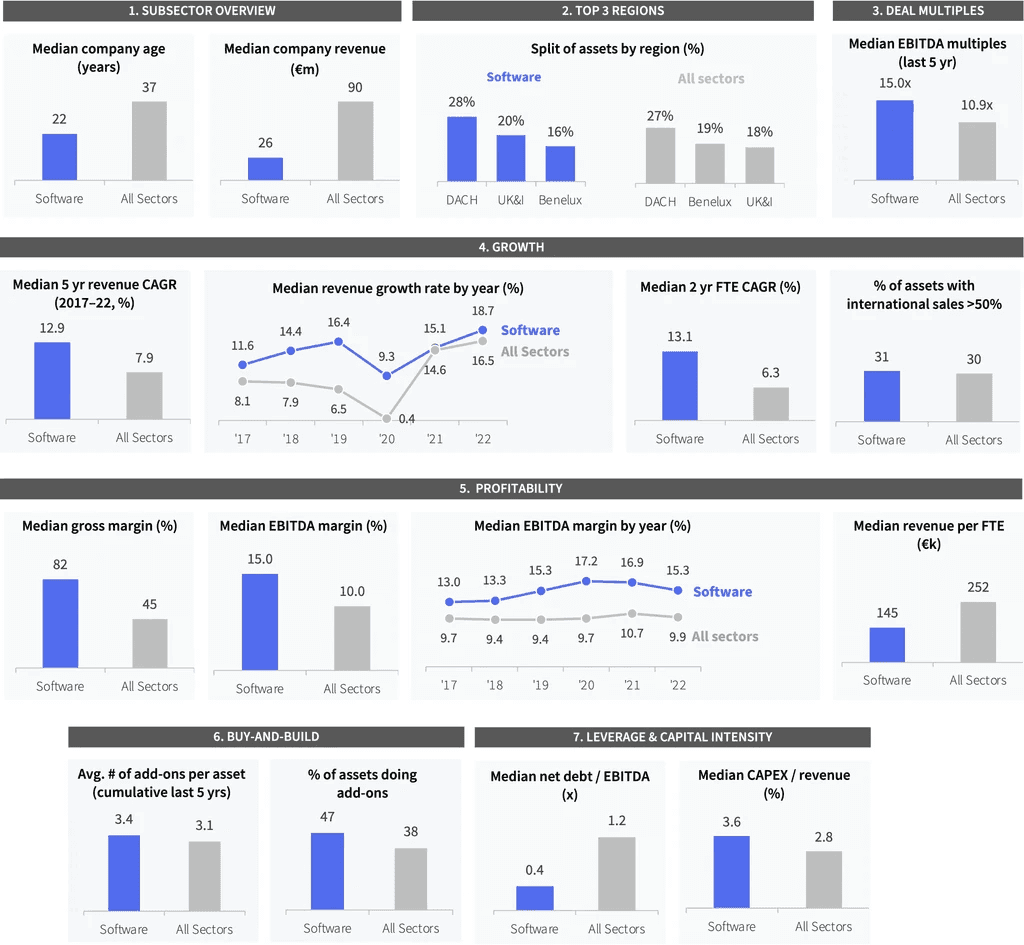 Two pie charts compare US investor dominance. Left chart: 85% US, 8% Europe, 4% Canada by EV managed. Right chart: 79% US, 11% Europe, 6% Canada by count.