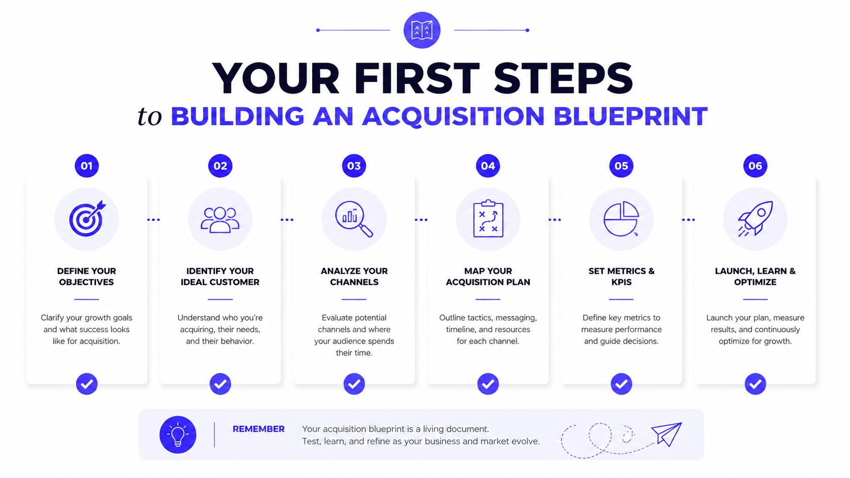 A six-step visual guide for creating an acquisition blueprint to help businesses achieve growth objectives.