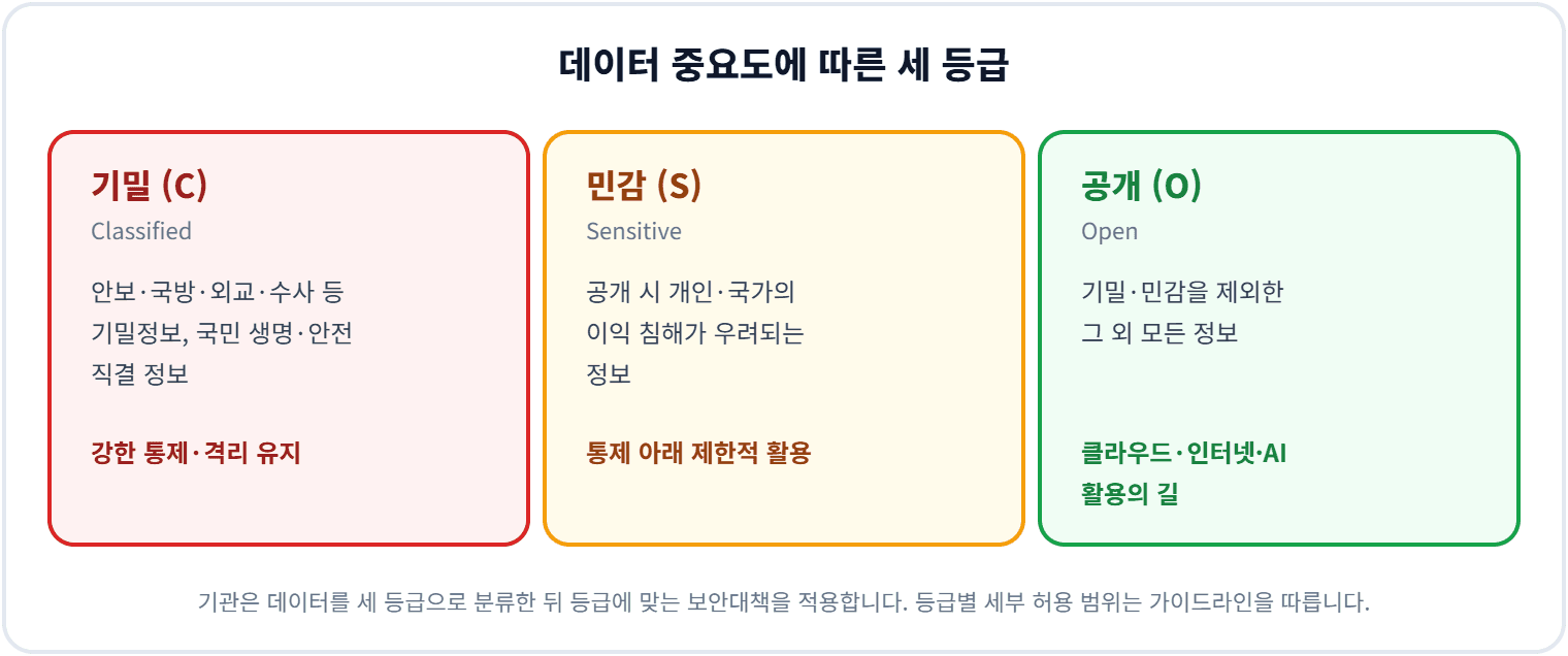 데이터 중요도에 따른 세 등급