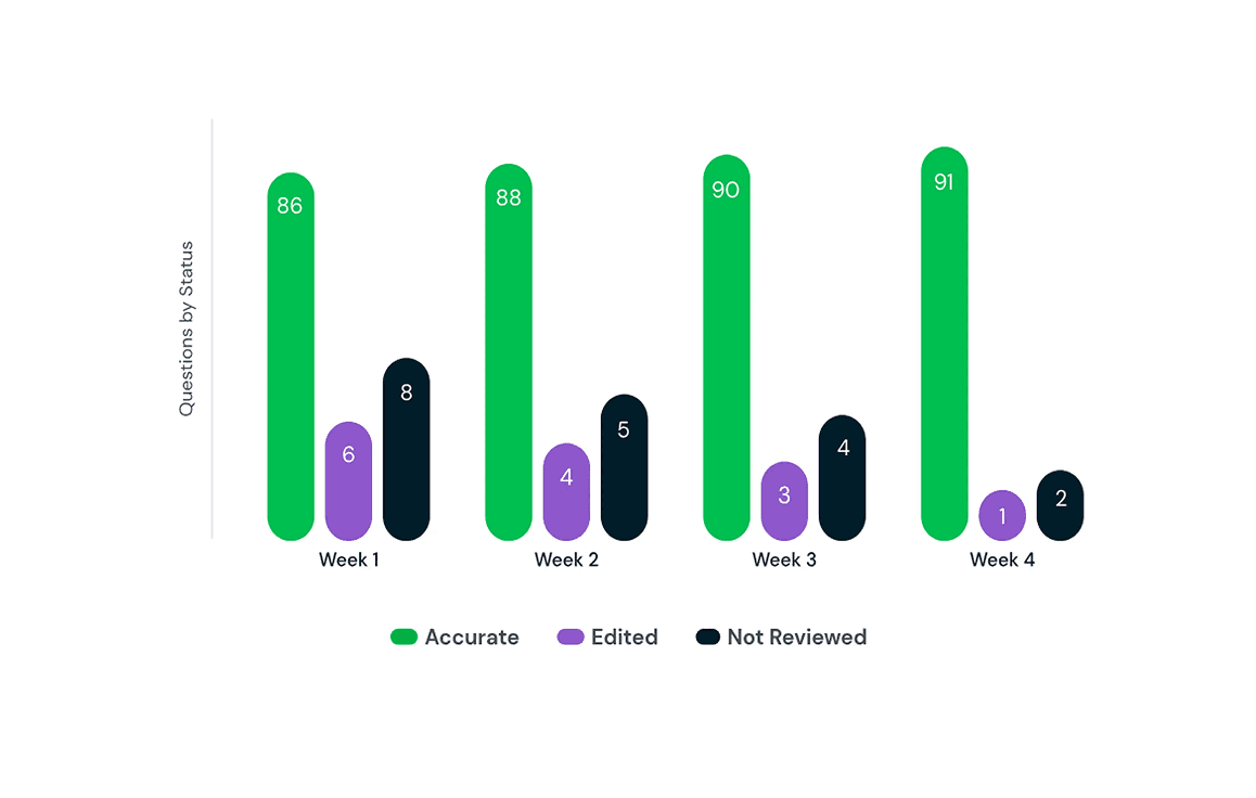 Line chart showing the AI agent’s answer accuracy increasing week by week.