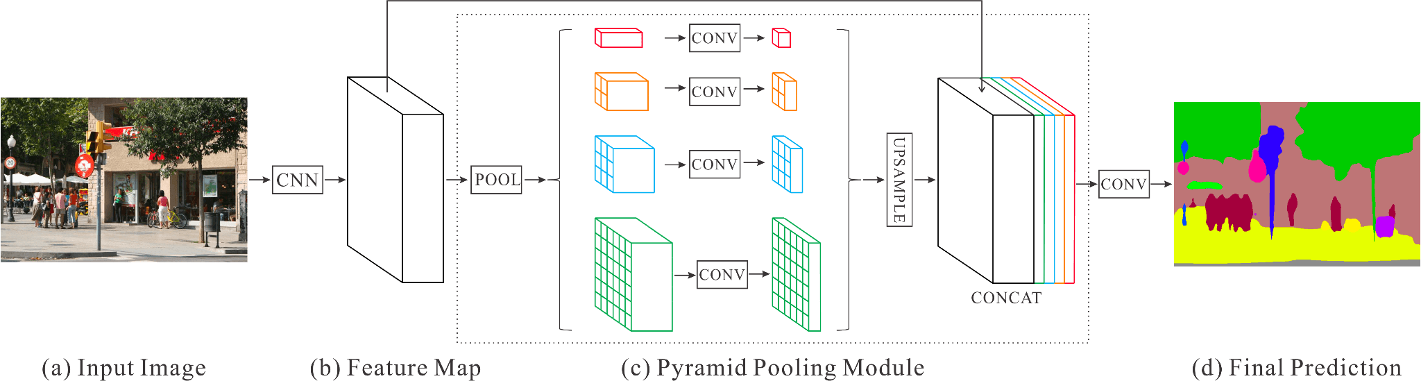 Pyramid pooling module