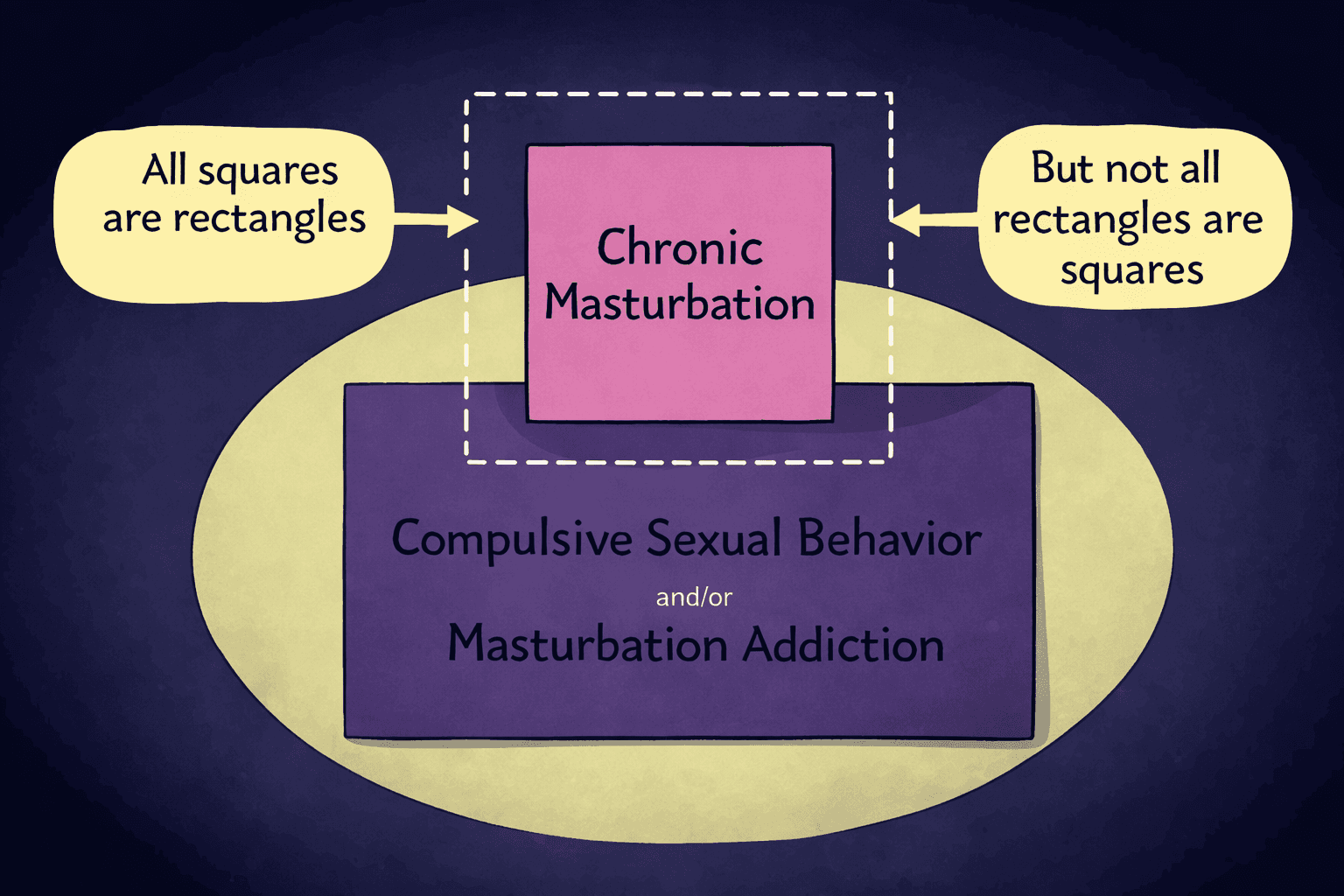 Chronic masturbation vs masturbation addiction