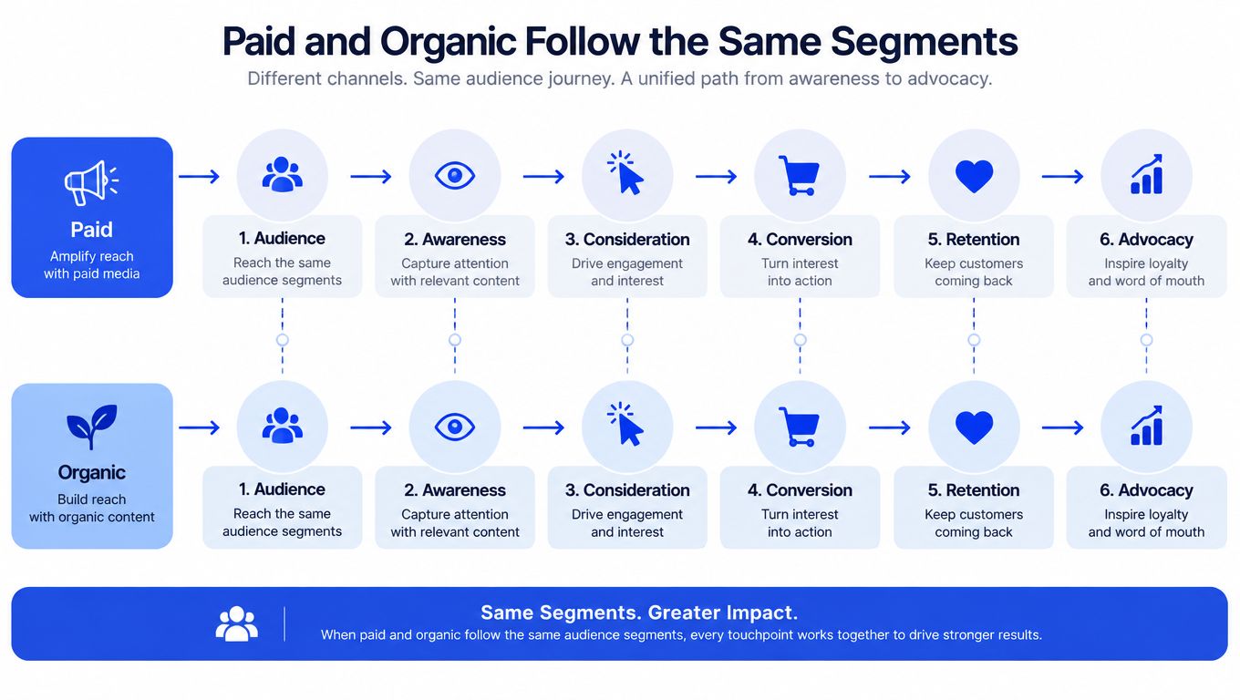 A diagram comparing paid and organic marketing strategies across a unified six-step customer journey framework.