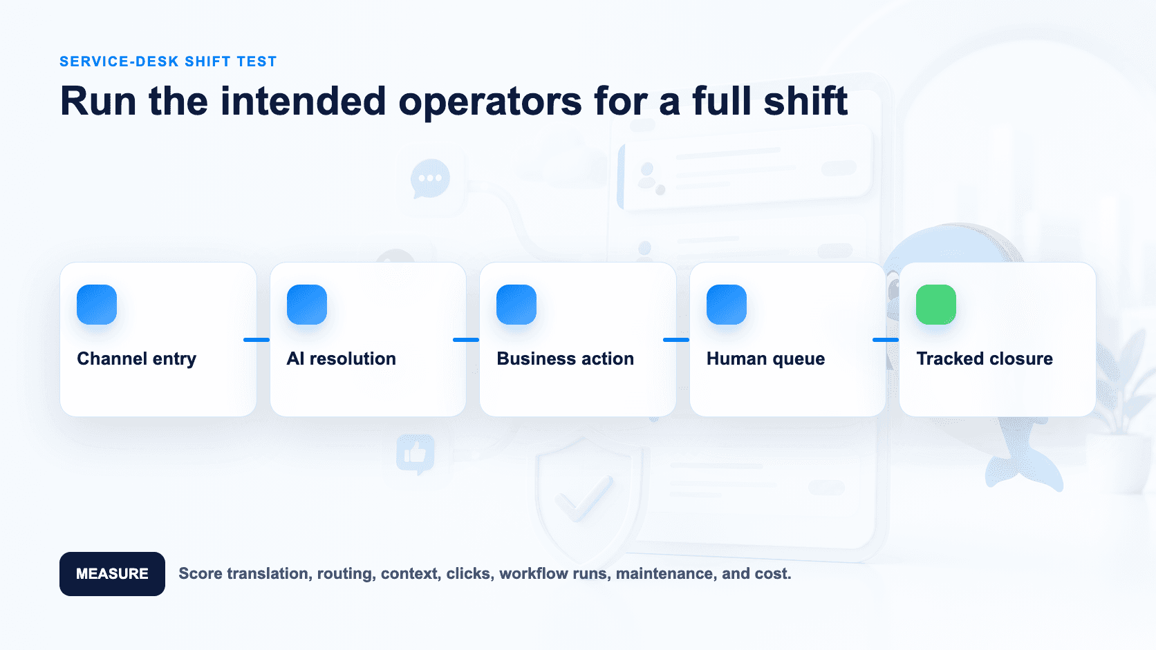 Proof-of-concept loop for AI service, workflow and human resolution